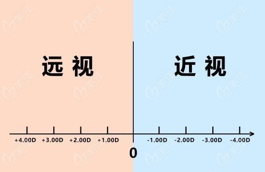 六周岁孩子远视储备正常应该多少